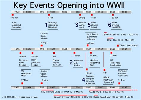 Timeline and Quick Facts of World War 2