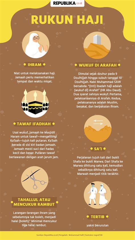 Infografis Rukun Haji | Republika Online