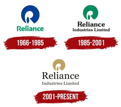 Reliance Industries Limited Logo, symbol, meaning, history, PNG, brand