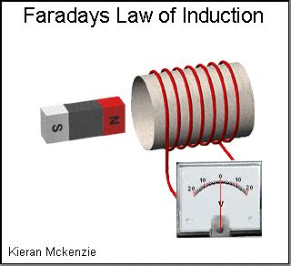 Faraday's Law's of Electromagnetic Induction - First law, Second Law ...