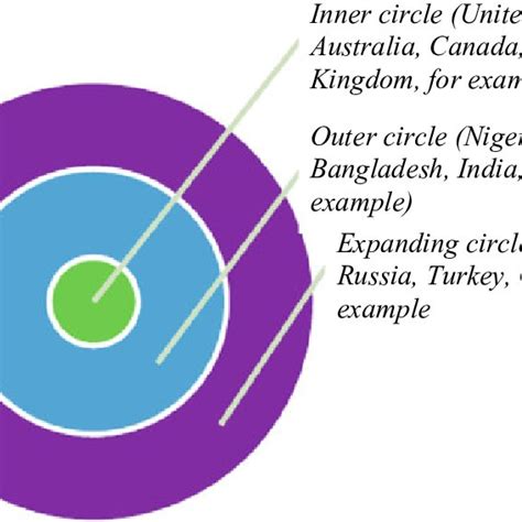 The three concentric circles of English (Source Kachru [1986 ...