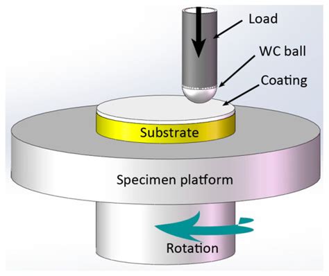 Coatings | Free Full-Text | Wear Behaviors of TiN/WS2 + hBN/NiCrBSi ...