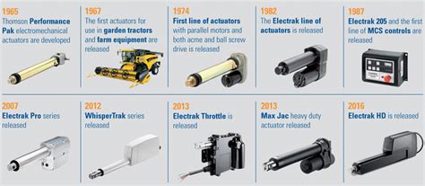 Electric Actuators - 12v Linear Actuators | Thomson | Thomson