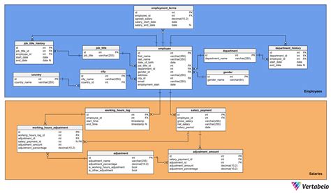 7 Useful Database Diagram Examples | Vertabelo Database Modeler