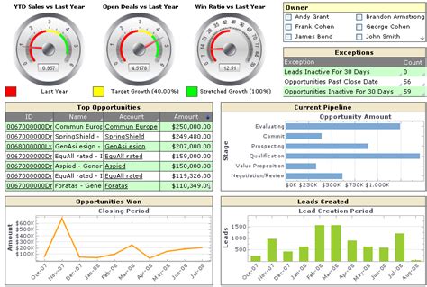 The Best Customer Relationship Management Dashboard | InetSoft Technology