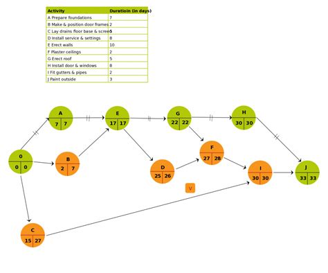 Project Network Diagram Template