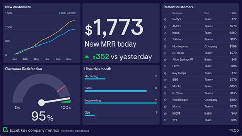 Excel Dashboard Examples | Geckoboard