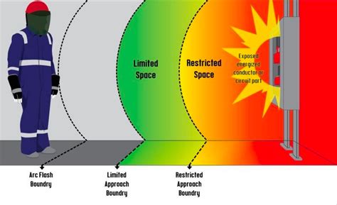 Arc flash boundary is the same as - kotihouston