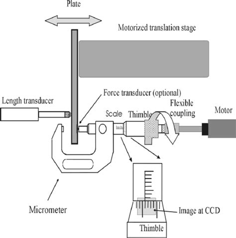 Setup for automatic calibration of a micrometer (Publ. IV). | Download ...