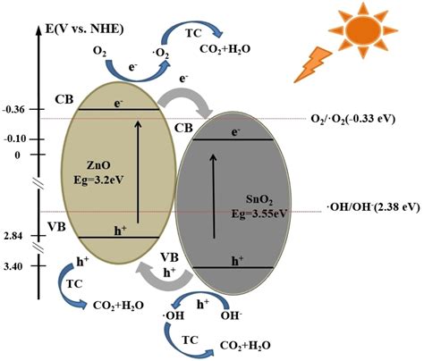 ZIF‐8‐Derived ZnO and SnO2 Form ZnO@SnO2 Composites for Enhanced ...