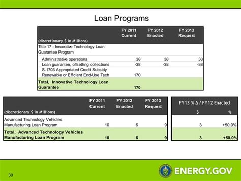 US Department of Energy FY2013 Proposed Budget | PPT