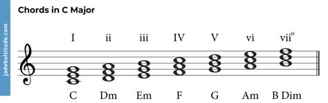 Chords in C Major: A Music Theory Guide