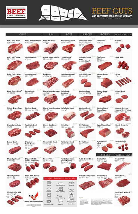 Beef Cuts – Springhill Beef