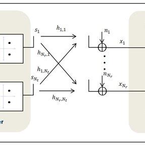 MIMO system with Transmitter and Receiver antennas. | Download ...