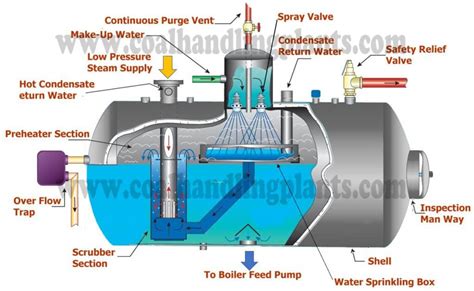 Deaerator in Thermal Power Plant