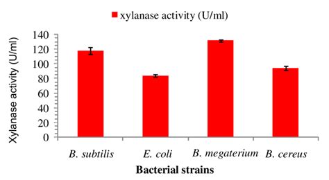 Xylanase production from different bacterial species using glucose as ...