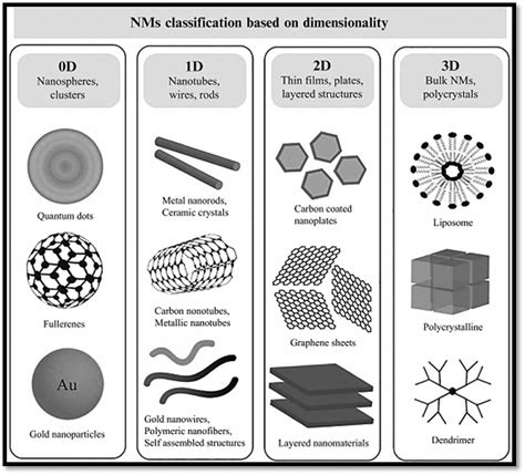 Nanomaterials: Definition, Classification, and 10 Reliable Applications ...