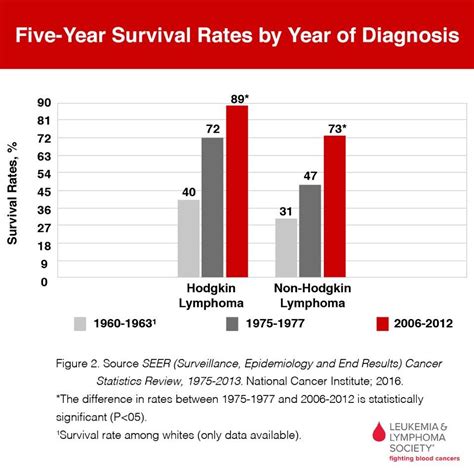 Lymphoma In Child Survival Rate / Childhood Hodgkin Lymphoma Treatment ...