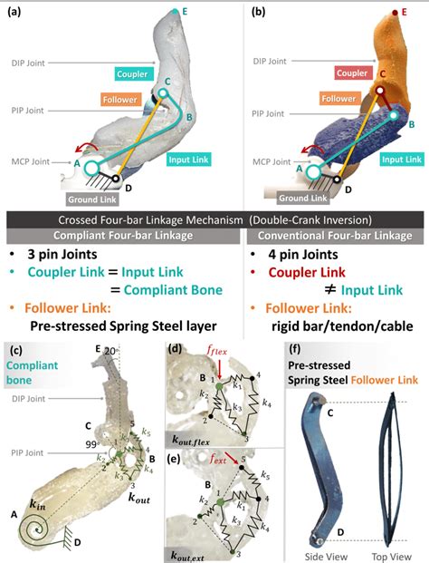 (a) Compliant four-bar linkage mechanism (b) Conventional fourbar ...