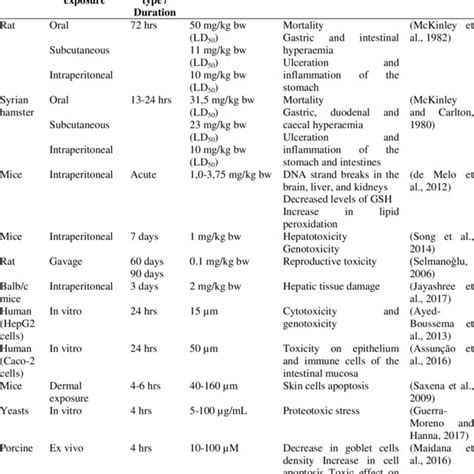 Patulin biosynthesis scheme (Li et al., 2019) | Download Scientific Diagram