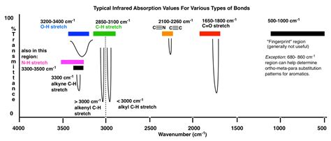 Ir Chart Functional Groups