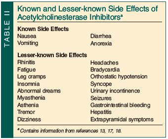 Adverse Effects of Acetylcholinesterase Inhibitors | Consultant360