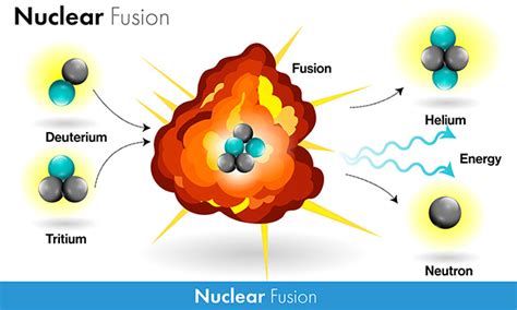 How Does Nuclear Fusion Work? - dummies