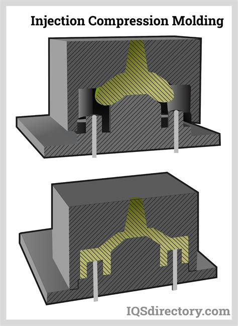 Standards, Uses, and Advantages of Compression Molding