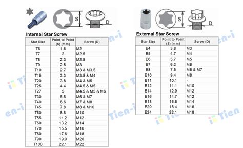 Torx Screw and Star Socket Size Chart | Chart, Sockets, Size chart