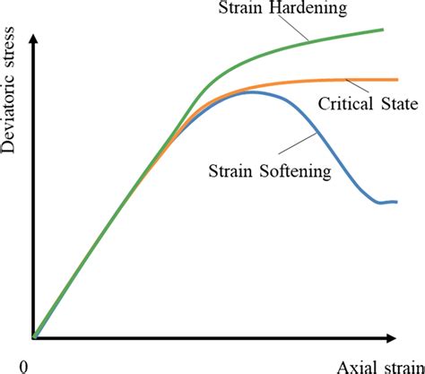 Diagram of brittle–ductile transition curves of rock [7] | Download ...