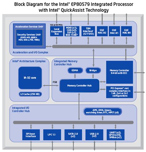 Intel Unveils New System On A Chip Designs | HotHardware