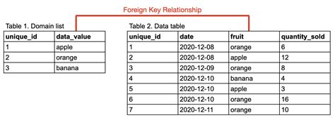 Lesson 004: Foreign Key Constraints – Elfinwood Ecology