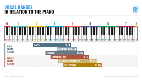 30 Day Singer Blog - Contralto Vocal Range