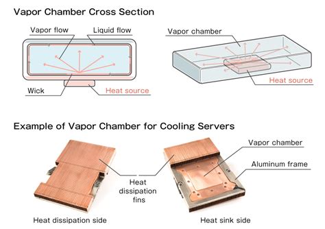 Fujikura's Heat Pipes and Vapor Chambers