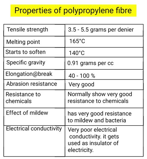 Textile Adviser: PROPERTIES OF POLYPROPYLENE FIBRE