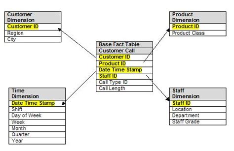 What is a Star Schema