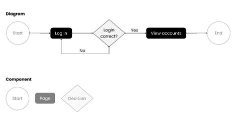 User Flow Template | Figma