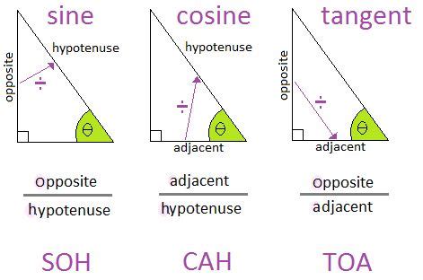 A Quick Review of Working with sine, cosine, tangent - A Plus Topper