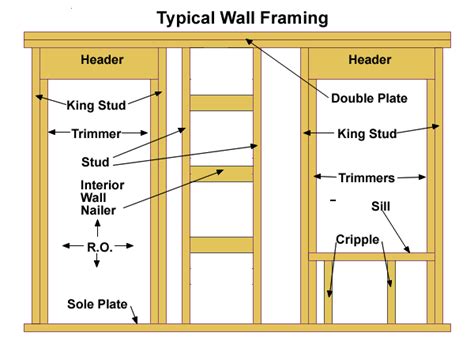 Wall Framing Basics