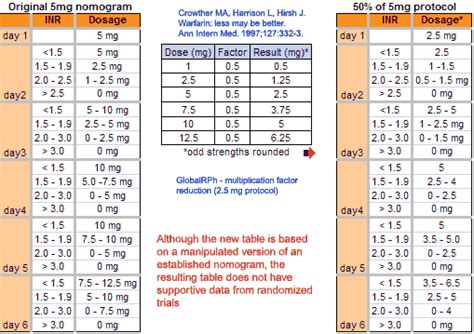 Warfarin Nomograms - GlobalRPH