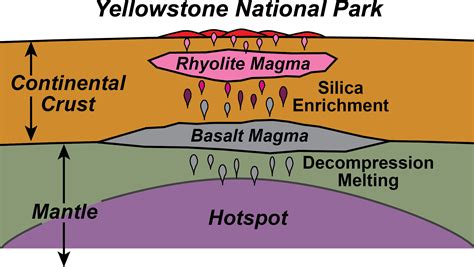 Continental Hotspot - Geology (U.S. National Park Service)