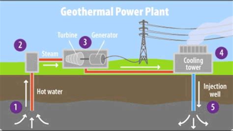 Simple Geothermal Energy Diagram