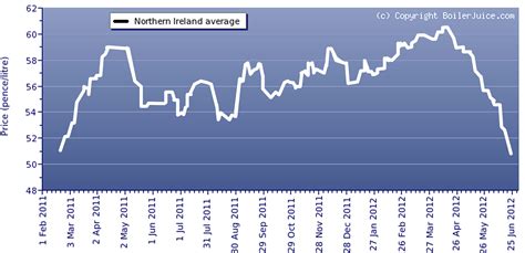 16 Month Heating Oil Price Chart NI 26-06-2012 - BoilerJuice.com