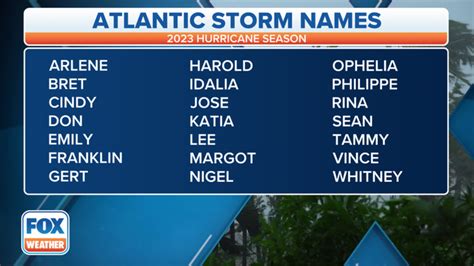 Here are the hurricane names for the 2023 Atlantic season | Fox Weather