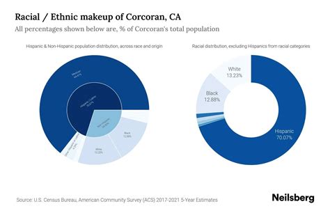 Corcoran, CA Population by Race & Ethnicity - 2023 | Neilsberg