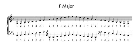 All Major And Minor Scales (including fingering for piano) - OKTAV