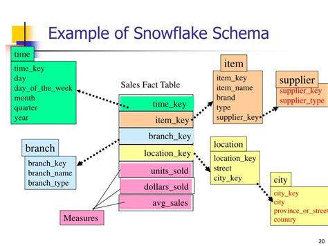 Star Schema Vs Snowflake Schema Kimball - Design Talk