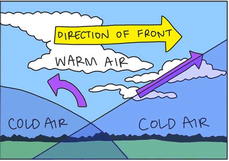 Occluded Front Weather - What Weather Does An Occluded Front Bring?