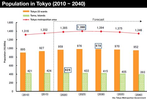 Central Tokyo’s population to increase by 40% over next 20+ years ...