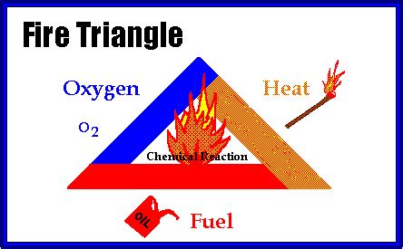 The Fire Triangle